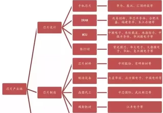 根據(jù)產(chǎn)業(yè)鏈劃分，芯片從設(shè)計到出廠的核心環(huán)節(jié)有哪幾個環(huán)節(jié)呢？